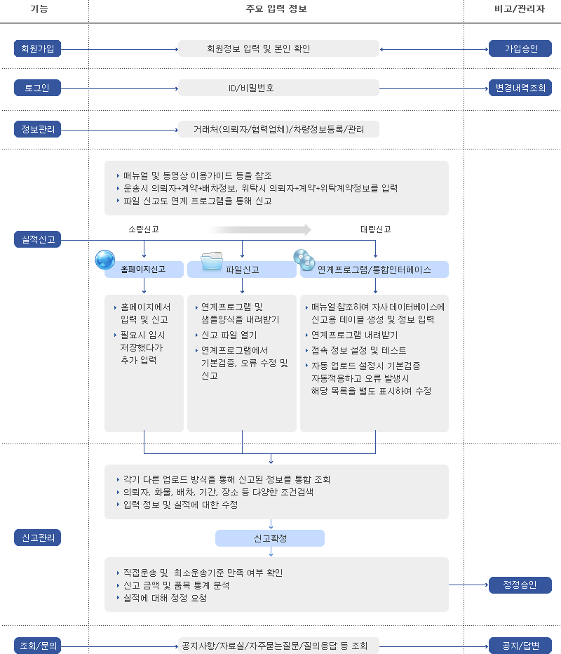 FPIS 이용 흐름도